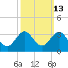 PGA Boulevard Bridge tide chart for Friday, October 13, 2023
