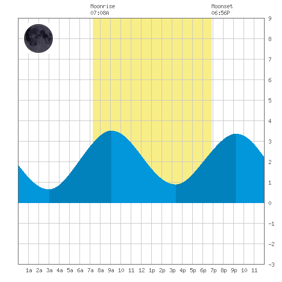 PGA Boulevard Bridge tide chart for Saturday, October 14, 2023
