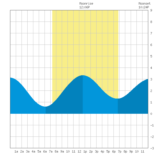 PGA Boulevard Bridge tide chart for Thursday, October 19, 2023