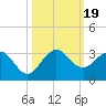 PGA Boulevard Bridge tide chart for Thursday, October 19, 2023