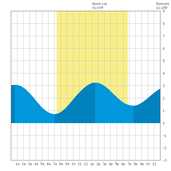 PGA Boulevard Bridge tide chart for Friday, October 20, 2023