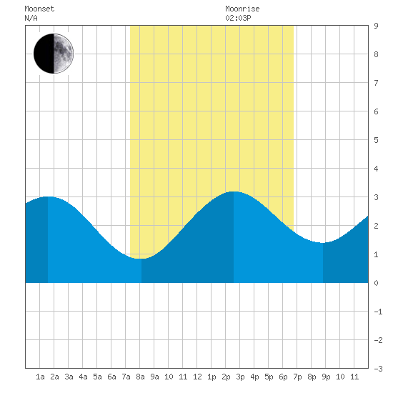 PGA Boulevard Bridge tide chart for Saturday, October 21, 2023