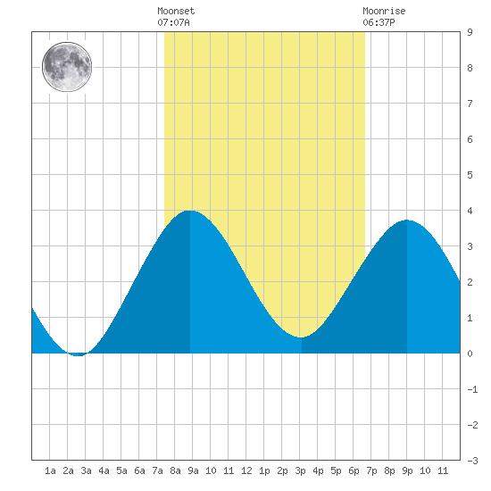 PGA Boulevard Bridge tide chart for Saturday, October 28, 2023