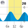 PGA Boulevard Bridge tide chart for Saturday, October 28, 2023