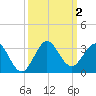 PGA Boulevard Bridge tide chart for Monday, October 2, 2023