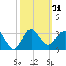 PGA Boulevard Bridge tide chart for Tuesday, October 31, 2023