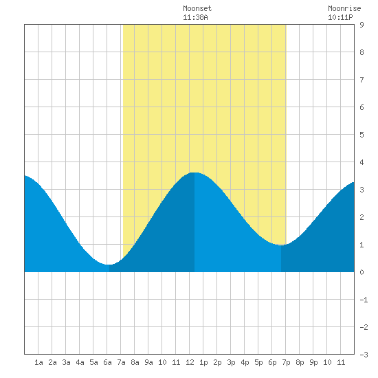 PGA Boulevard Bridge tide chart for Tuesday, October 3, 2023