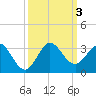 PGA Boulevard Bridge tide chart for Tuesday, October 3, 2023