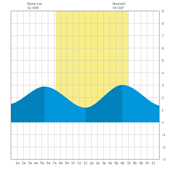 PGA Boulevard Bridge tide chart for Monday, October 9, 2023