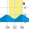 PGA Boulevard Bridge tide chart for Monday, October 9, 2023