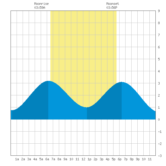PGA Boulevard Bridge tide chart for Friday, November 10, 2023