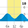 PGA Boulevard Bridge tide chart for Friday, November 10, 2023
