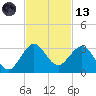 PGA Boulevard Bridge tide chart for Monday, November 13, 2023