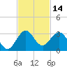 PGA Boulevard Bridge tide chart for Tuesday, November 14, 2023
