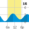 PGA Boulevard Bridge tide chart for Thursday, November 16, 2023