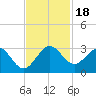 PGA Boulevard Bridge tide chart for Saturday, November 18, 2023