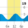 PGA Boulevard Bridge tide chart for Sunday, November 19, 2023