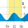 PGA Boulevard Bridge tide chart for Wednesday, November 1, 2023