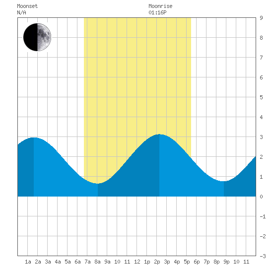 PGA Boulevard Bridge tide chart for Monday, November 20, 2023