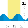 PGA Boulevard Bridge tide chart for Tuesday, November 21, 2023