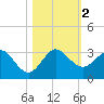 PGA Boulevard Bridge tide chart for Thursday, November 2, 2023