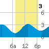 PGA Boulevard Bridge tide chart for Friday, November 3, 2023