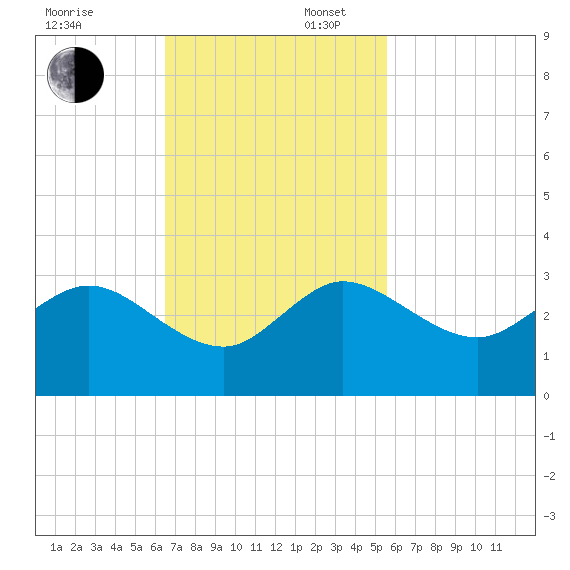 PGA Boulevard Bridge tide chart for Sunday, November 5, 2023