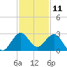 PGA Boulevard Bridge tide chart for Monday, December 11, 2023