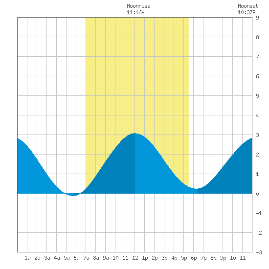 PGA Boulevard Bridge tide chart for Sunday, December 17, 2023