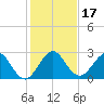 PGA Boulevard Bridge tide chart for Sunday, December 17, 2023