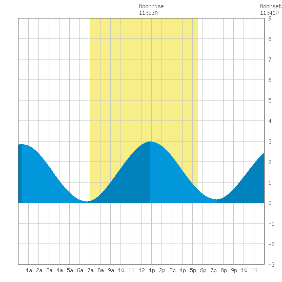 PGA Boulevard Bridge tide chart for Monday, December 18, 2023