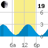PGA Boulevard Bridge tide chart for Tuesday, December 19, 2023