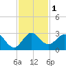 PGA Boulevard Bridge tide chart for Friday, December 1, 2023