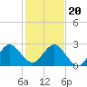PGA Boulevard Bridge tide chart for Wednesday, December 20, 2023