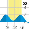 PGA Boulevard Bridge tide chart for Friday, December 22, 2023