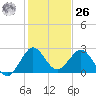 PGA Boulevard Bridge tide chart for Tuesday, December 26, 2023