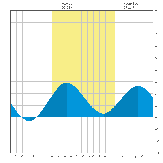 PGA Boulevard Bridge tide chart for Thursday, December 28, 2023