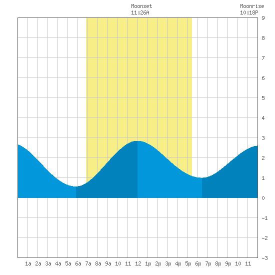 PGA Boulevard Bridge tide chart for Saturday, December 2, 2023
