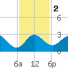 PGA Boulevard Bridge tide chart for Saturday, December 2, 2023