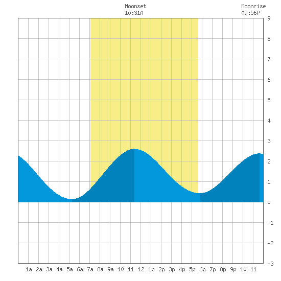 PGA Boulevard Bridge tide chart for Sunday, December 31, 2023