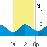 PGA Boulevard Bridge tide chart for Sunday, December 3, 2023