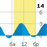 PGA Boulevard Bridge tide chart for Sunday, January 14, 2024