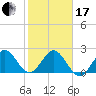 PGA Boulevard Bridge tide chart for Wednesday, January 17, 2024