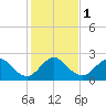 PGA Boulevard Bridge tide chart for Monday, January 1, 2024