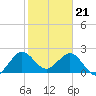 PGA Boulevard Bridge tide chart for Sunday, January 21, 2024
