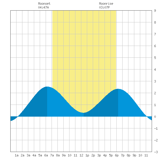 PGA Boulevard Bridge tide chart for Monday, January 22, 2024