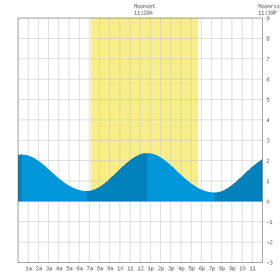 PGA Boulevard Bridge tide chart for Tuesday, January 2, 2024
