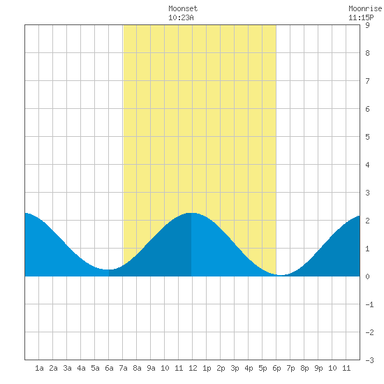 PGA Boulevard Bridge tide chart for Wednesday, January 31, 2024