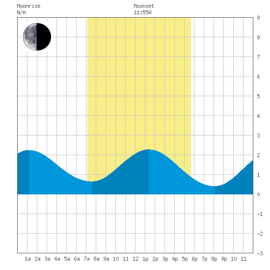 PGA Boulevard Bridge tide chart for Wednesday, January 3, 2024