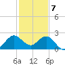 PGA Boulevard Bridge tide chart for Sunday, January 7, 2024